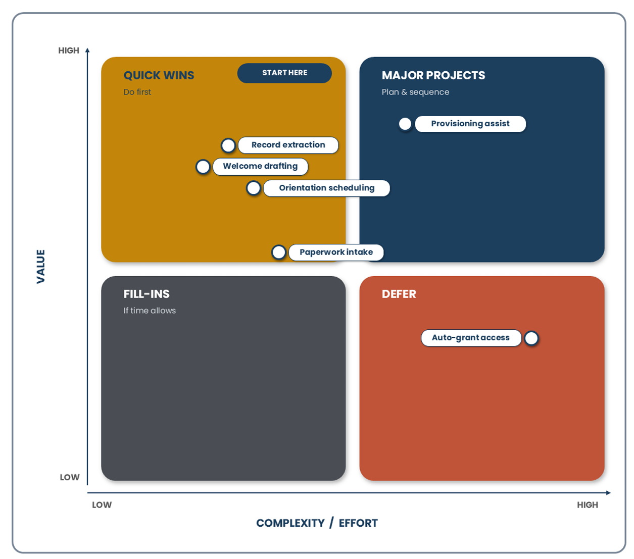 Value versus complexity matrix ranking workflow tasks into quick wins, major projects, fill-ins, and defer